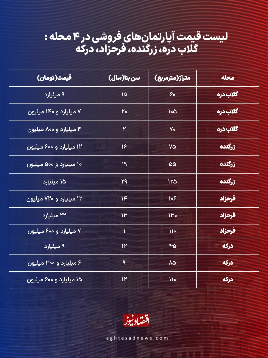 بازار مسکن شمال تهران / قیمت آپارتمان در درکه و فرحزاد + جدول 06