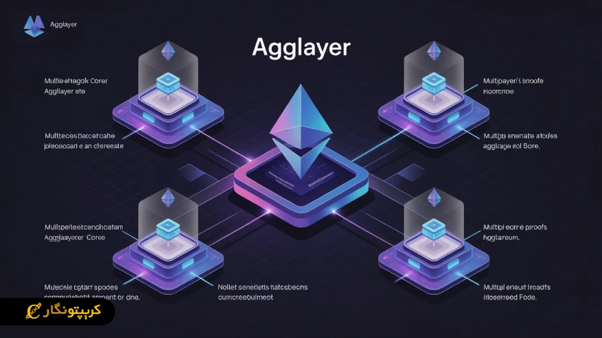 مسیر جدید پالیگان: AggLayer را با یک مثال قابل فهم بشناسیم مثال کاربردی از agg layer و اتباط آن