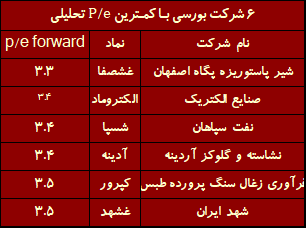 کدام شرکت بورسی ارزندهتر است؟ / ۱۰ شرکتی که واقعا ارزشمندند کدام شرکت بورسی ارزندهتر است؟ / ۱۰ شرکتی که واقعا ارزشمندند