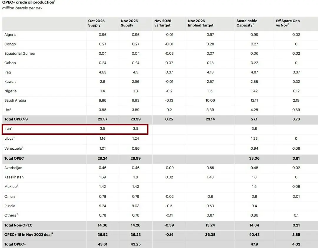 گزارش جدید آژانس بینالمللی انرژی درباره نفت ایران IMG_20251221_163818_015