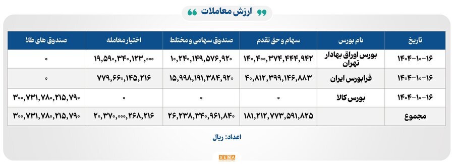 معاملات پرقدرت در اوراق بهادار/اکثریت نمادها مثبت شدند معاملات پرقدرت در اوراق بهادار/اکثریت نمادها مثبت شدند
