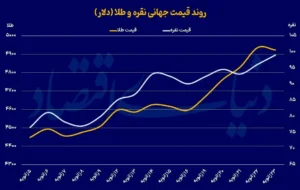 پیش بینی مهم گلدمن ساکس از قیمت طلا + نمودار