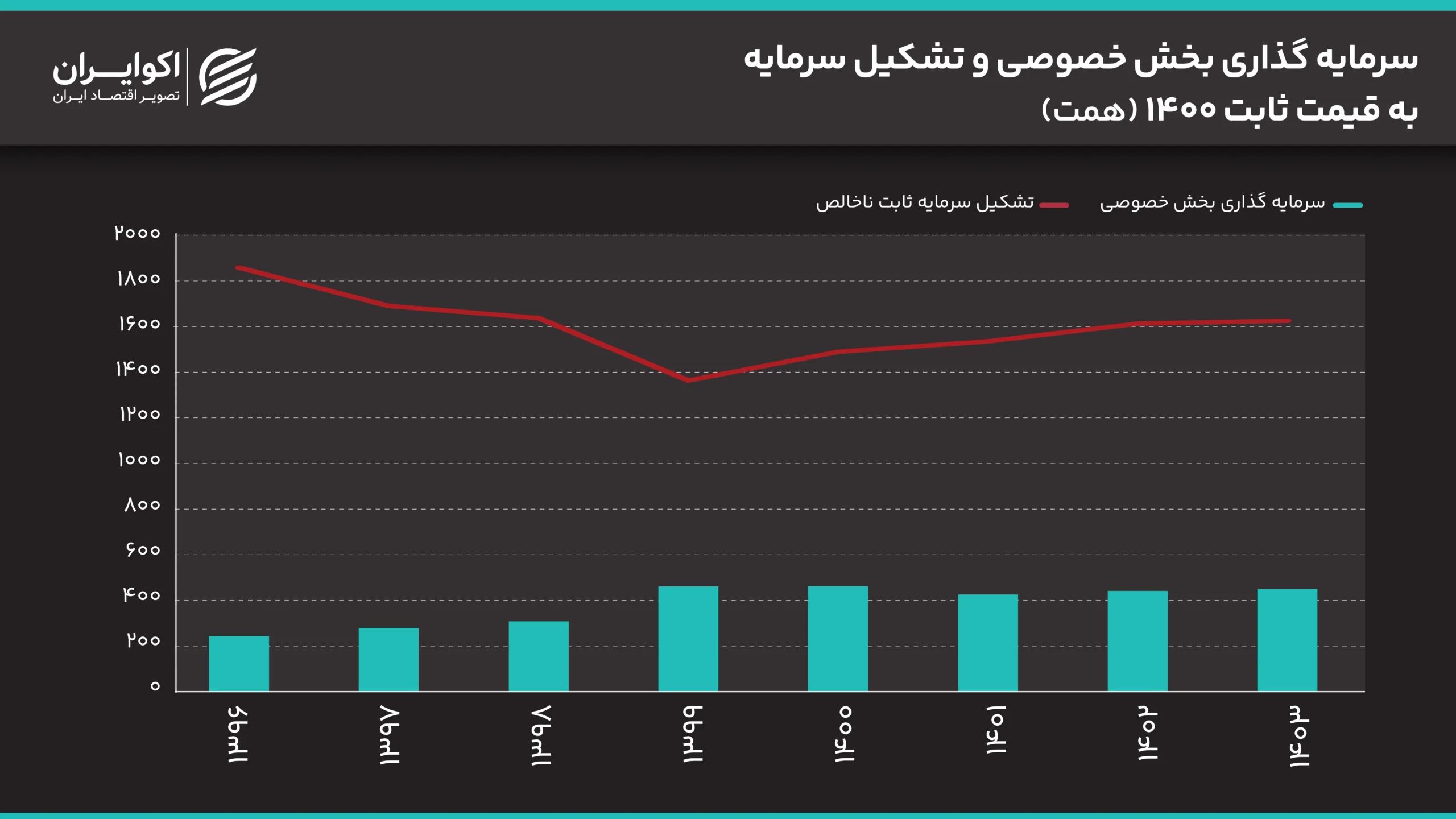 چرا بازار مسکن دچار رکود شده است؟ سرمایه_گذاری_بخش_خصوصی_و_تشکیل_سرمایه_به_قیمت_ثابت_1400_همت