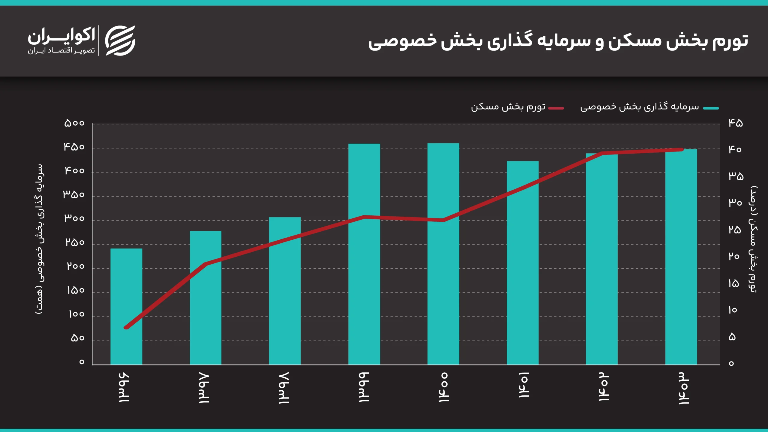 چرا بازار مسکن دچار رکود شده است؟ تورم_بخش_مسکن_و_سرمایه_گذاری_بخش_خصوصی