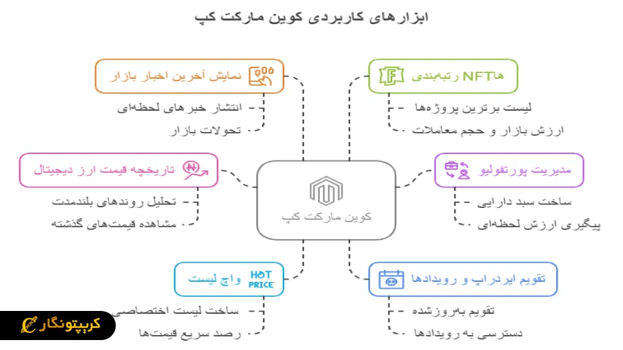 کوین مارکت کپ (CoinMarketCap) چیست؟ معرفی ابزارهای قابل دسترس در کوین مارکت کپ (CoinMarketCap)