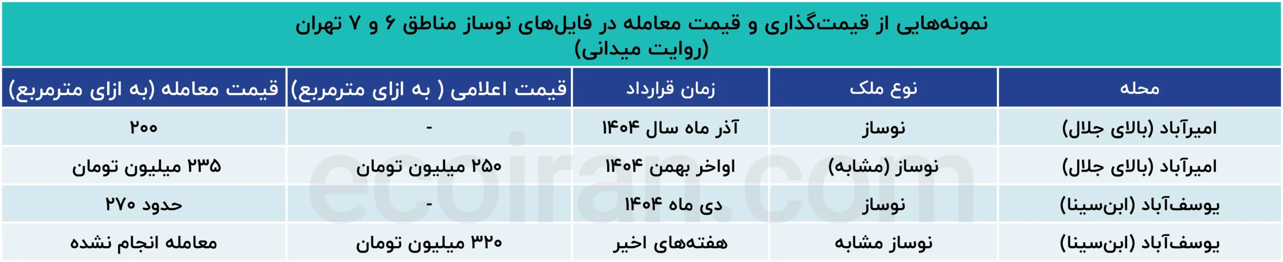 بازار ملک تهران در فاز انتظار نمونههایی_از_قیمتگذاری_و_قیمت_معامله_در_فایلهای_نوساز_مناطق_۶