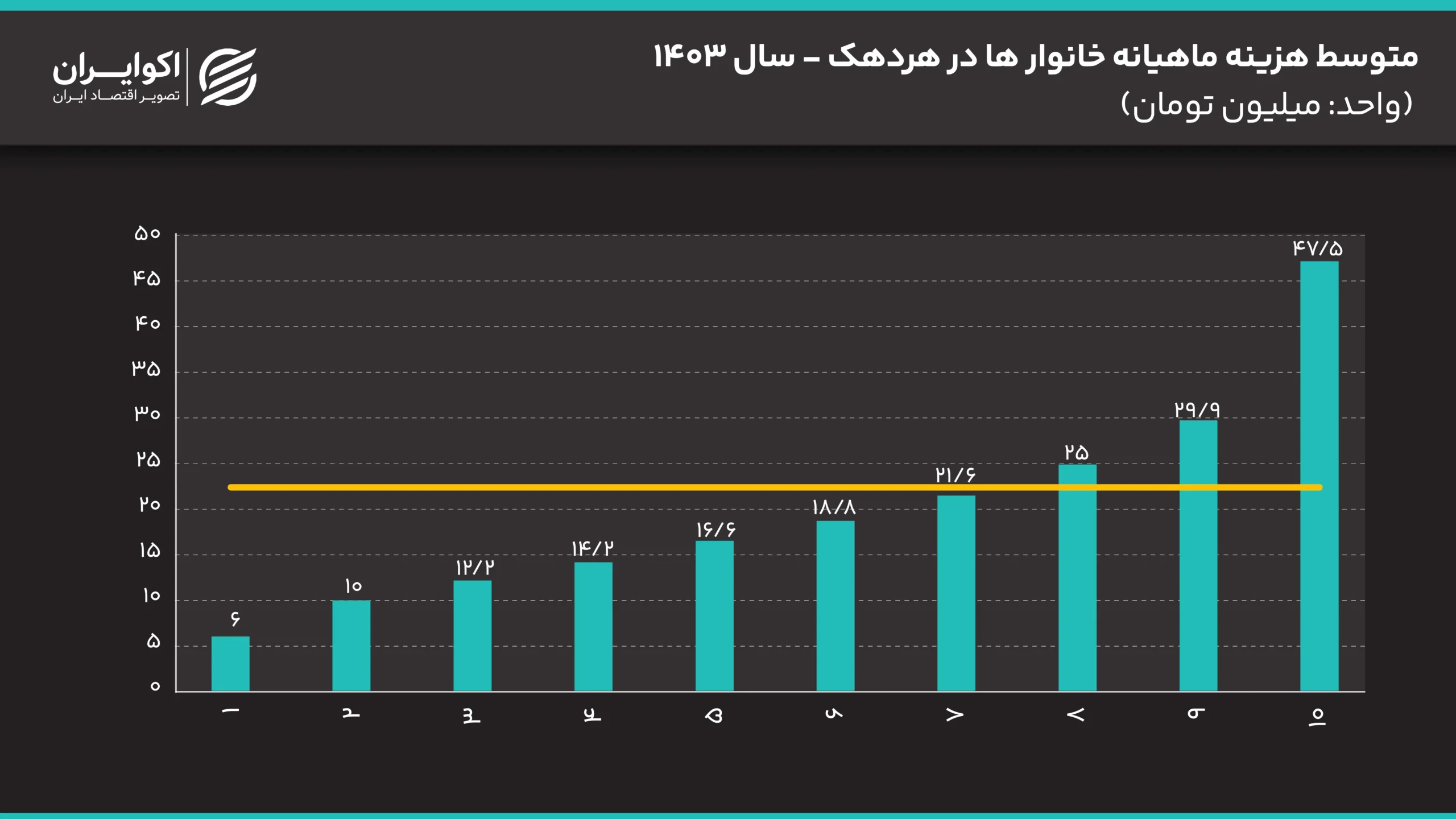 بحران مسکن به روایت یک اقتصاددان متوسط_هزینه_ماهیانه_خانوار_ها_در_هردهک_سال_1403