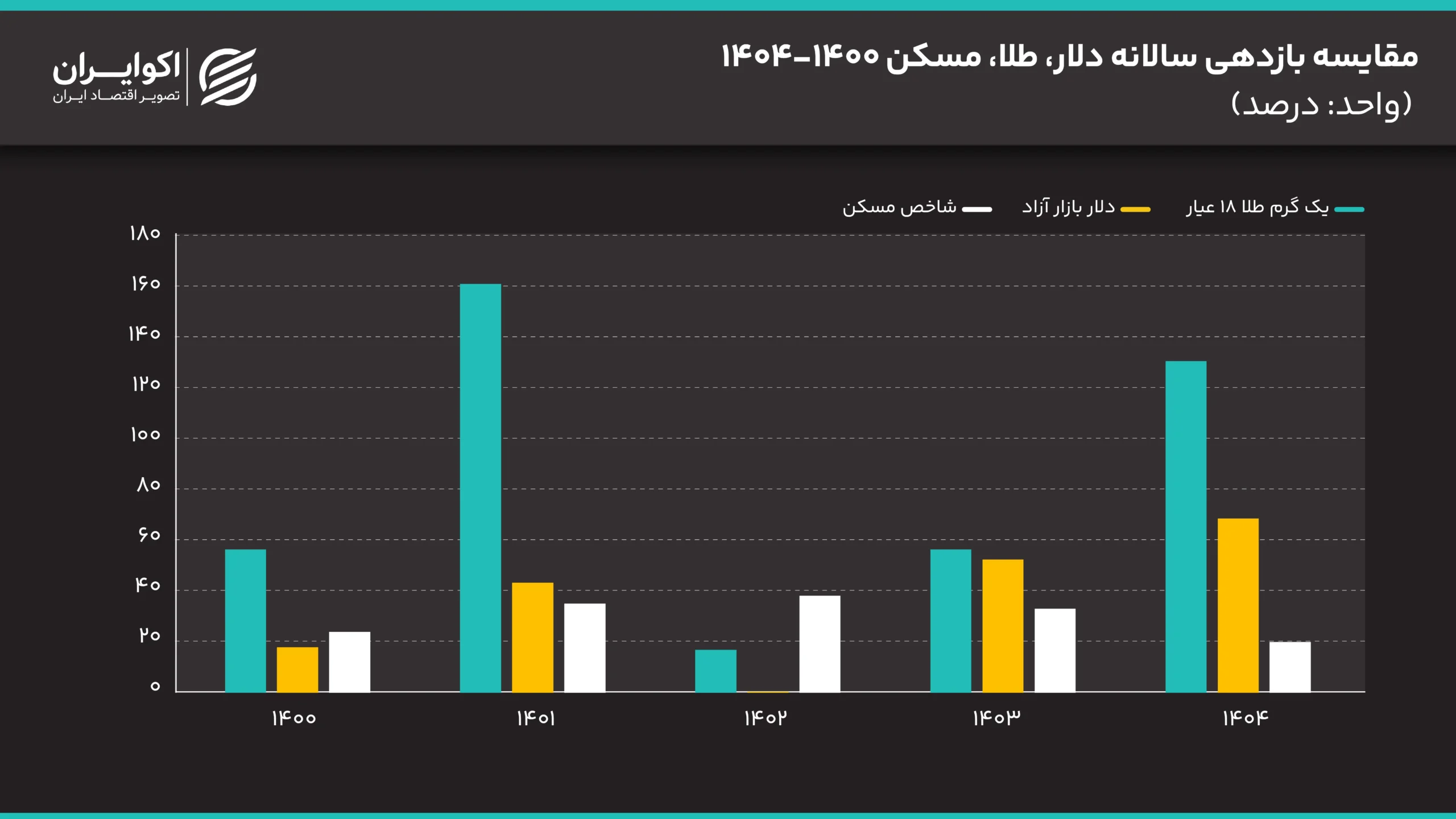 بحران مسکن به روایت یک اقتصاددان مقایسه_بازدهی_سالانه_دلار،_طلا،_مسکن_1400_1404