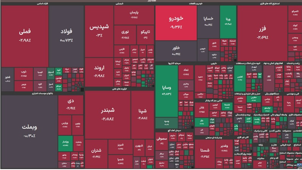 بورس از نفس افتاد/ شاخص کل کانال ۴ میلیونی را واگذار کرد بورس از نفس افتاد/ شاخص کل کانال ۴ میلیونی را واگذار کرد