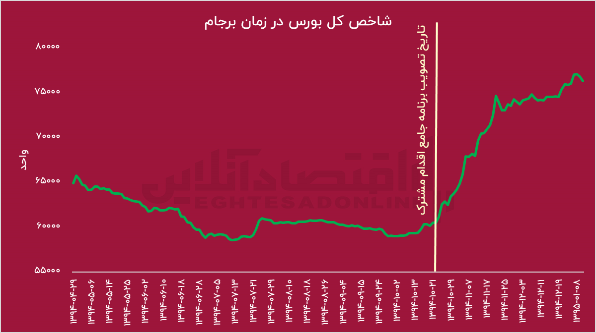 مذاکرات از زبان اقتصاد؛ سرنوشت بازارها بعد از برجام چه شد؟* مذاکرات از زبان اقتصاد؛ سرنوشت بازارها بعد از برجام چه شد؟*