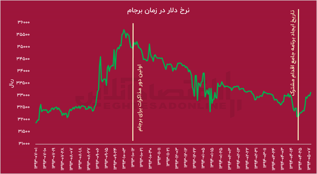 مذاکرات از زبان اقتصاد؛ سرنوشت بازارها بعد از برجام چه شد؟* مذاکرات از زبان اقتصاد؛ سرنوشت بازارها بعد از برجام چه شد؟*