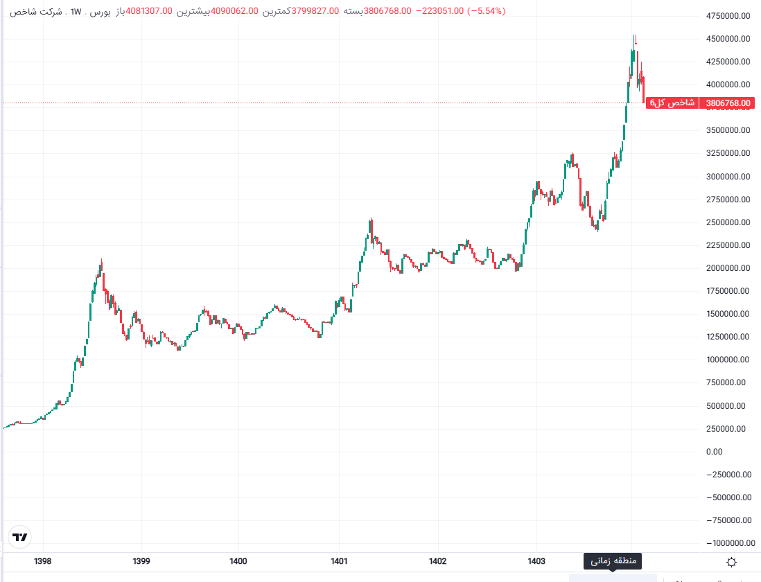 شوک تاریخی به بازار سهام شوک تاریخی به بازار سهام