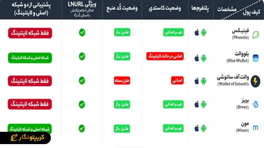 لیست بهترین کیف پول های لایتنینگ بیت کوین جدول بهترین کیف پولهای لایتنینگ بیتکوین؛ ۵ والت برتر