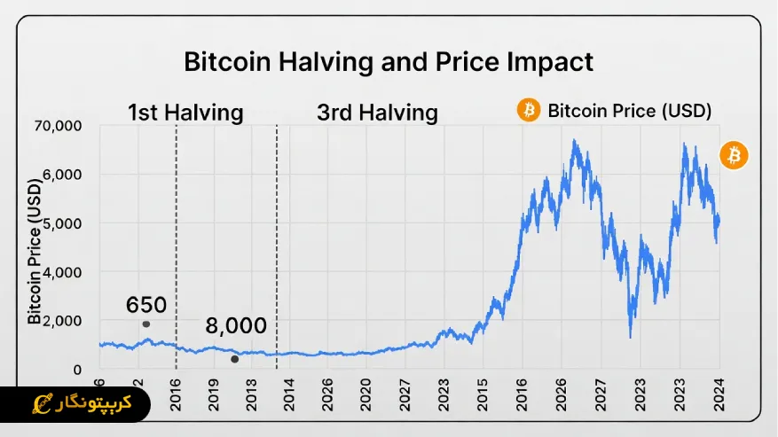 همه چیز در مورد هاوینگ بیت کوین اثرات Halving بر قیمت بیت کوین