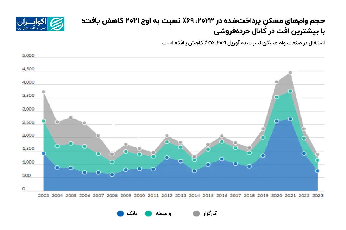 وام مسکن آمریکا از فیلتر مقررات فدرالرزرو عبور میکند حجم_وامهای_مسکنِ_پرداختشده_در_2023،_69٪_نسبت_به_اوج_2021_کاهش