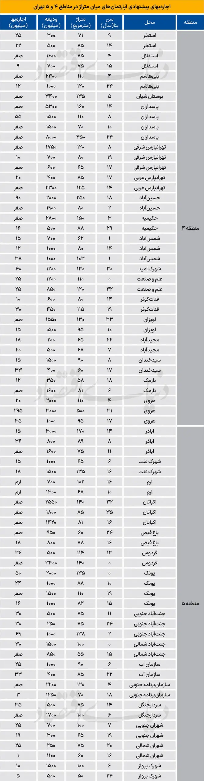 ودیعه و اجاره مسکن در مناطق ۴ و 5 تهران چقدر است؟+جدول photo_۲۰۲۶-۰۲-۱۷_۰۷-۴۶-۲۱