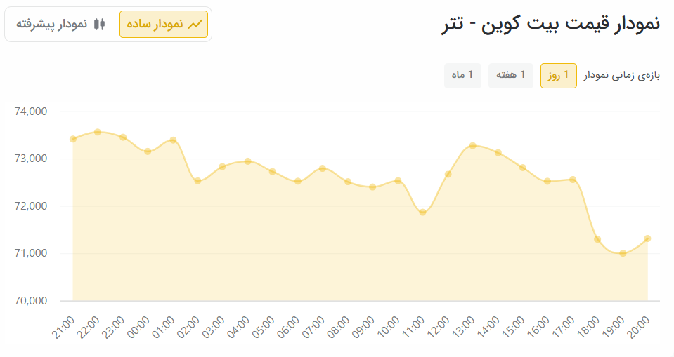 بازار رمزارزها روی لبه تیغ؛ نوسان سنگین بیتکوین و تتر ادامه دارد بازار رمزارزها روی لبه تیغ؛ نوسان سنگین بیتکوین و تتر ادامه دارد
