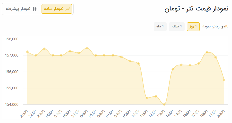 بازار رمزارزها روی لبه تیغ؛ نوسان سنگین بیتکوین و تتر ادامه دارد بازار رمزارزها روی لبه تیغ؛ نوسان سنگین بیتکوین و تتر ادامه دارد