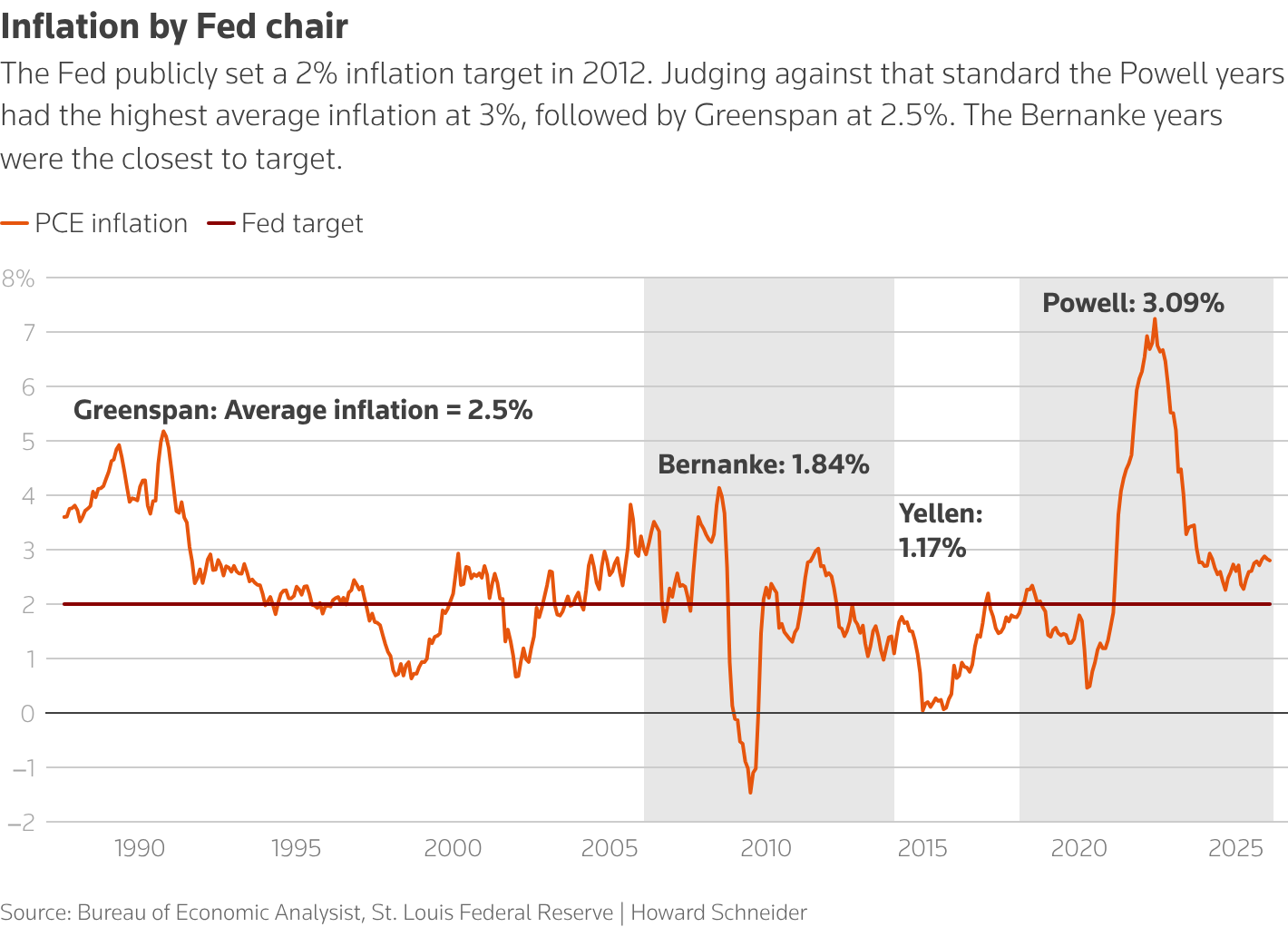 روز سرنوشتساز فدرال رزرو و بازارها؛ پایان دوران پاول روز سرنوشتساز فدرال رزرو و بازارها؛ پایان دوران پاول