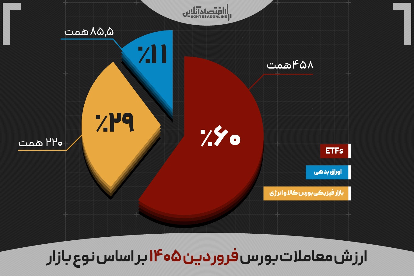 بهارِ بحران در بازار سرمایه؛ ۷۶۰ همت معامله بدون سهام بهارِ بحران در بازار سرمایه؛ ۷۶۰ همت معامله بدون سهام