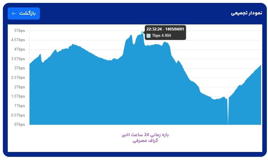 جام جهانی، الگوی کاربران در استفاده از اینترنت را تغییر نداده است! جام جهانی، الگوی کاربران در استفاده از اینترنت را تغییر نداده است!