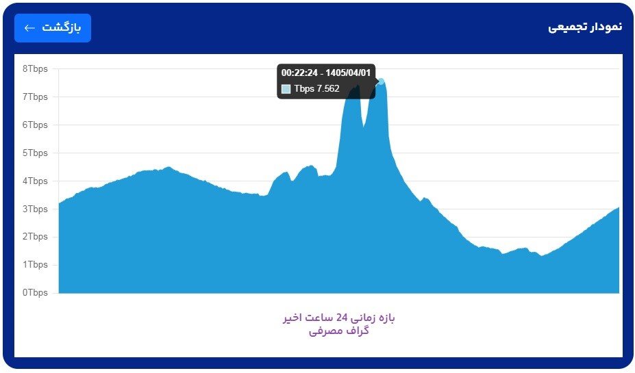 جام جهانی، الگوی کاربران در استفاده از اینترنت را تغییر نداده است! جام جهانی، الگوی کاربران در استفاده از اینترنت را تغییر نداده است!