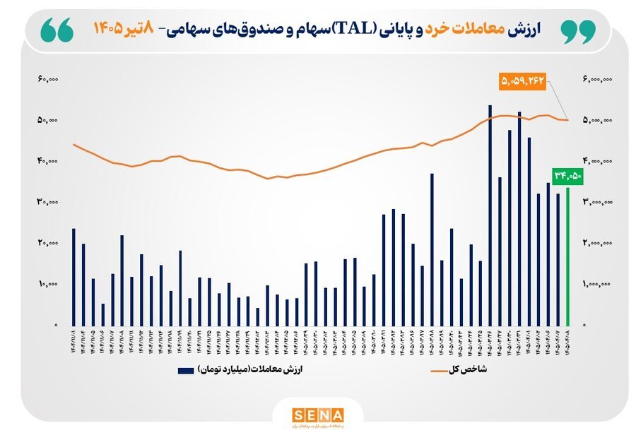 رکورد تازه در بورس / ارزش معاملات خرد از ۳۴ همت عبور کرد رکورد تازه در بورس / ارزش معاملات خرد از ۳۴ همت عبور کرد