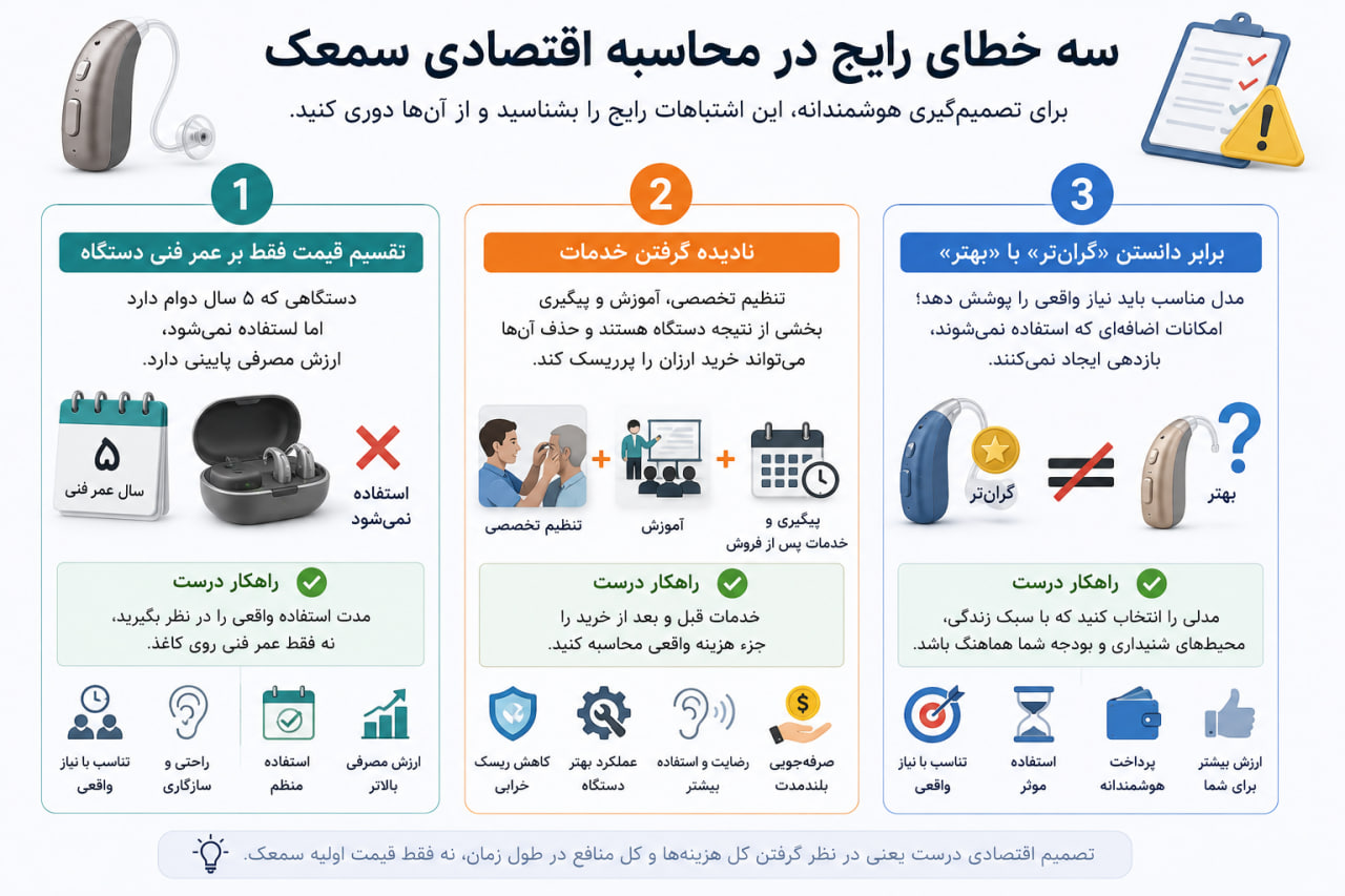 سمعک و اقتصاد سلامت؛ آیا خرید تجهیزات پزشکی را باید مثل سرمایهگذاری بلندمدت دید؟ سه خطای رایج در محاسبه اقتصادی سمعک