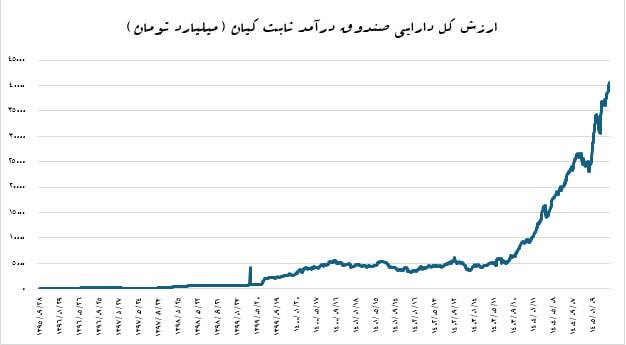 رکورد جدید صندوق کیان با ۴۰ همت دارایی ؛ رتبه ۷ میان ۸۹ صندوق درآمد ثابت رکورد جدید صندوق کیان با ۴۰ همت دارایی ؛ رتبه ۷ میان ۸۹ صندوق درآمد ثابت