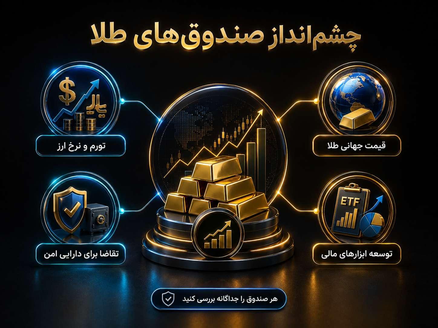 رشد تقاضا برای سرمایه گذاری در صندوق های طلا چشمانداز صندوقهای طلا در بازار سرمایه