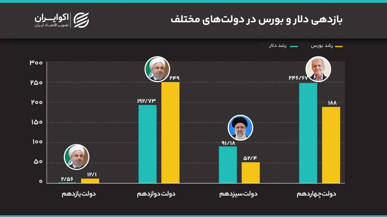سه رئیسجمهور و سه روایت متفاوت از دلار و بورس/ رکورد عجیب رشد دلار در دولت پزشکیان 166