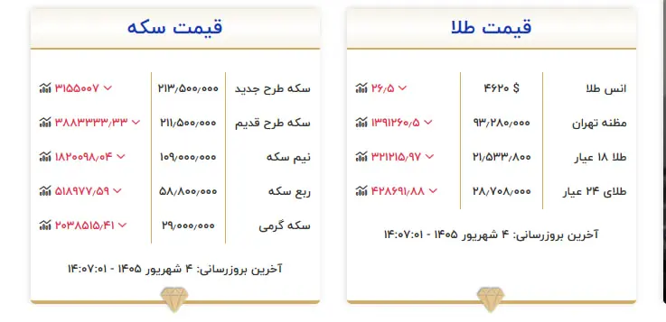 سیگنال مذاکرات به بازار رسید؟/ سکه 2 میلیون ریخت/ قیمتها در دولت پزشکیان چند برابر شدند؟ 12