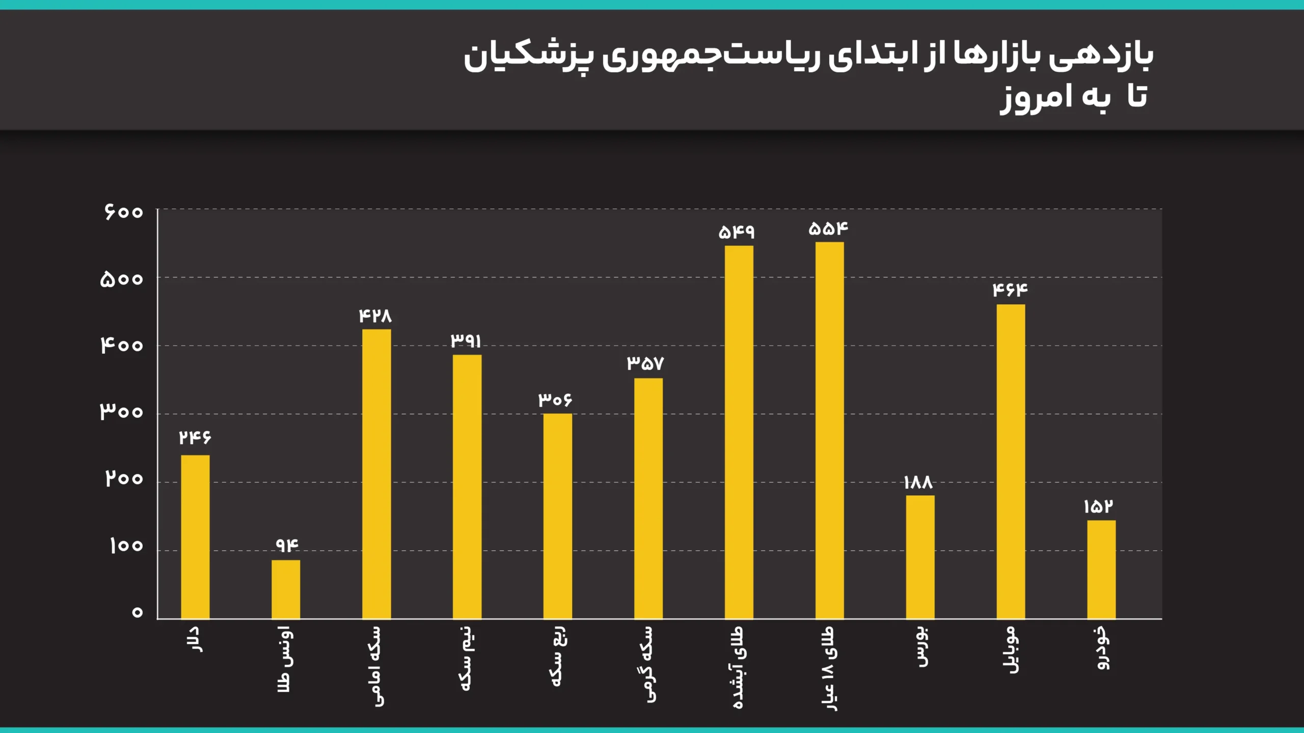 سیگنال مذاکرات به بازار رسید؟/ سکه 2 میلیون ریخت/ قیمتها در دولت پزشکیان چند برابر شدند؟ 15