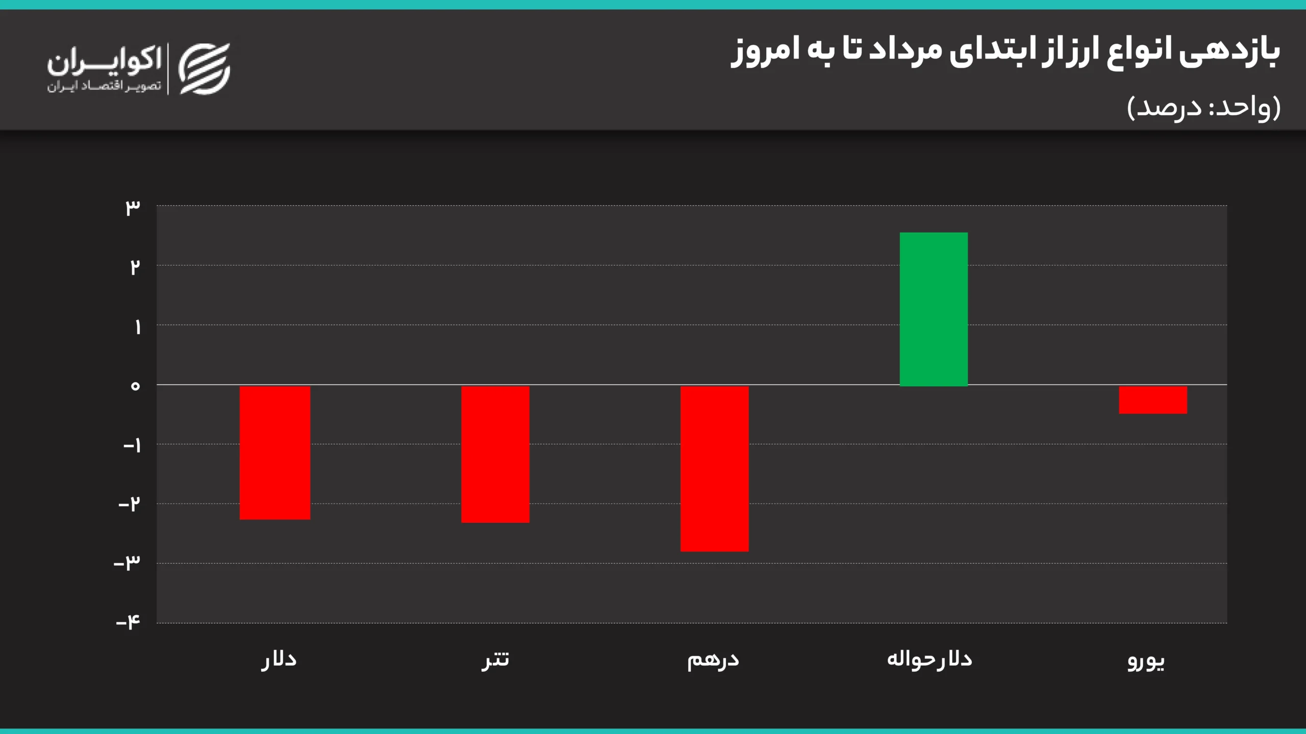 کاهش قیمت دلار با این اخبار/ بازار منتظر یک اتفاق مهم است! بازدهی_انواع_ارز_از_ابتدای_مرداد_تا_به_امروز