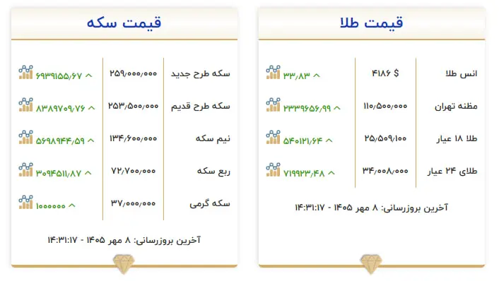 اقدام جدید بانک مرکزی درباره قیمت دلار/سکه یک قدم تا ۲۶۰ میلیونی شدن/نقشه عجیب بازده بازارها از شوک بورسی تا جنگ ۴۰روزه 8
