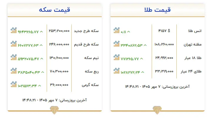 بازار از مذاکرات ناامید شد/جهش ۷ میلیونی سکه در یک روز/ دلار در مسیر ۲۷۰ هزار تومان؟ 7