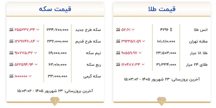 بازتاب خبر عمان و عربستان در بازار طلا و دلار/ دلار ۴۵۰۰ تومان گرانتر شد/ طلای ۱۸ عیار تا ۳۵ میلیون تومان بالا میرود؟ 23