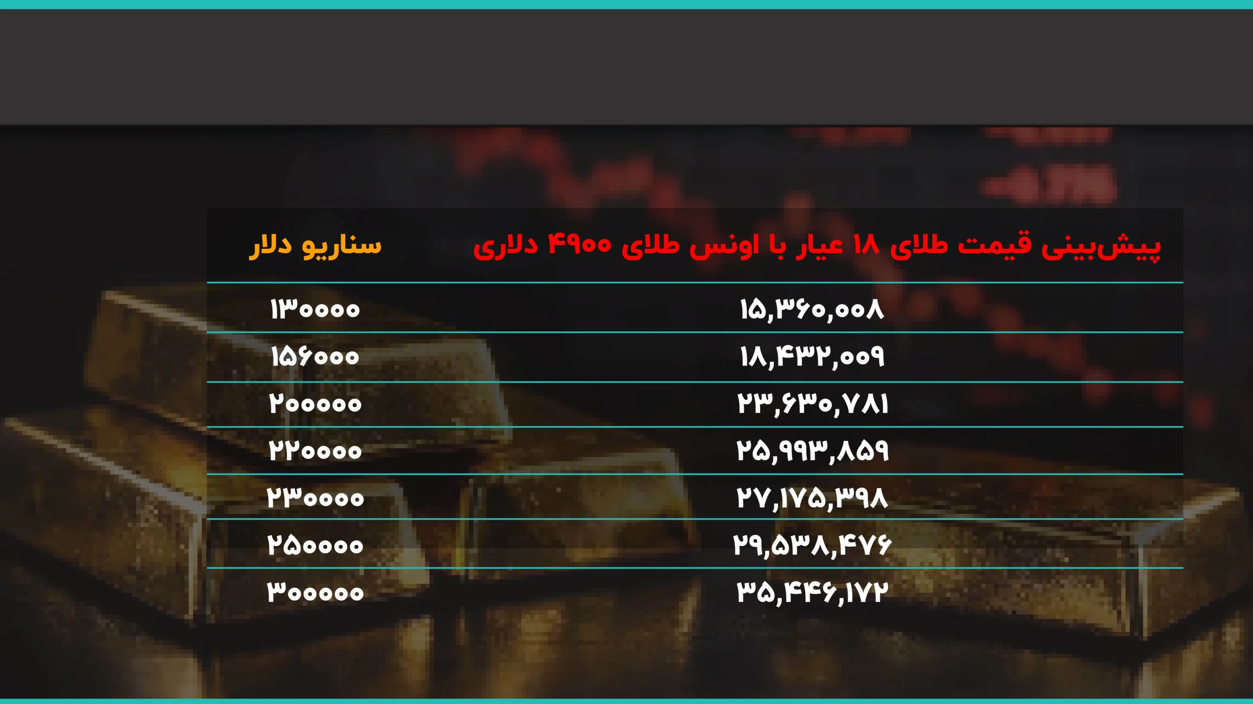 بازتاب خبر عمان و عربستان در بازار طلا و دلار/ دلار ۴۵۰۰ تومان گرانتر شد/ طلای ۱۸ عیار تا ۳۵ میلیون تومان بالا میرود؟ 4