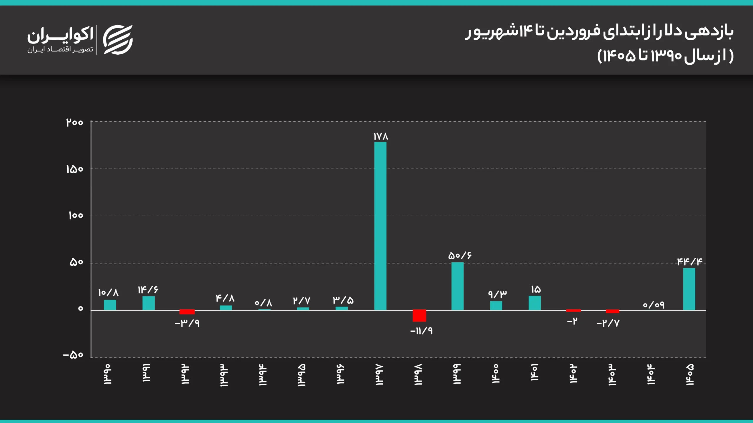 حرکت جدید بانک مرکزی در بازار طلا/ ترمز قیمت دلار و سکه کشیده شد؟ 11