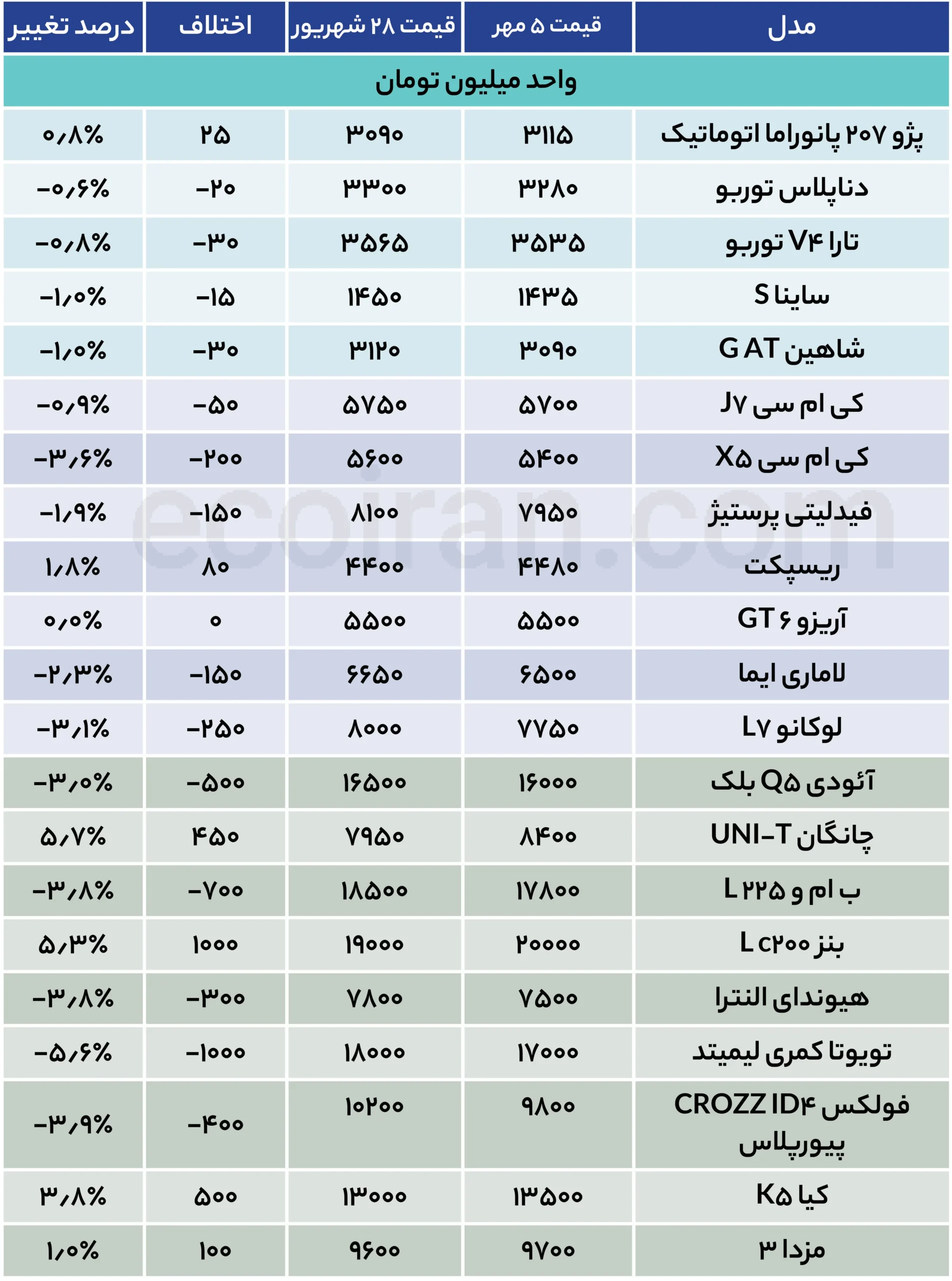 رکود خودرویی مهر؛ فرصت خرید یا سکوت قبل از واکنش؟ + جدول قیمت جدول قیمت خودرو (35)