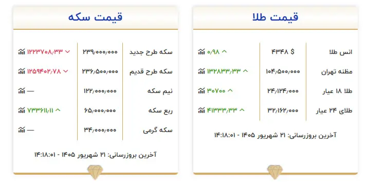 سیگنال جدید از عمان به بازار طلا و دلار/ دلار در آستانه ۲۴۰ هزار تومان؟/ بازار منتظر خبر مهم روز دوشنبه 21