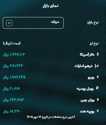 دلار از سد خبرهای سیاسی عبور نکرد/ سکه و طلا چه واکنشی نشان دادند؟/ ردپای شوکهای سیاسی در شکاف دلار آزاد و حواله 140