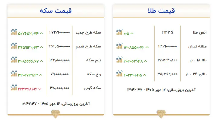 سایه تنگه و مذاکرات روی بازار/ دلار و طلا چه واکنشی نشان دادند؟ / موج گرانی به یخچال و خودرو هم رسید 12