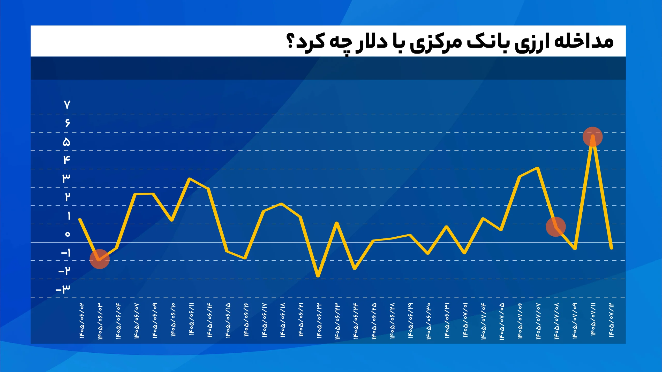 فشار بانک مرکزی روی دلار/ ترمز دلار کشیده شد؟/ سکه ۲ میلیون ریخت 1